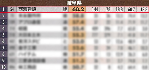 週刊ダイヤモンドの生き残る力ランキング岐阜県１位
