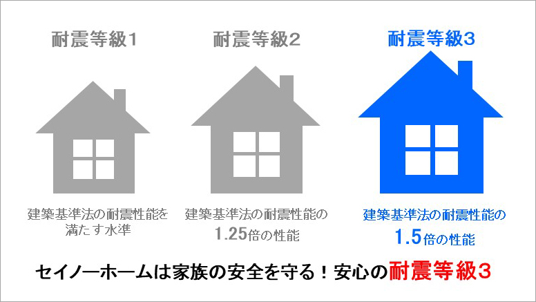 地震から家族を守る 耐震等級3の家 岐阜の注文住宅 新築一戸建ならセイノーホーム