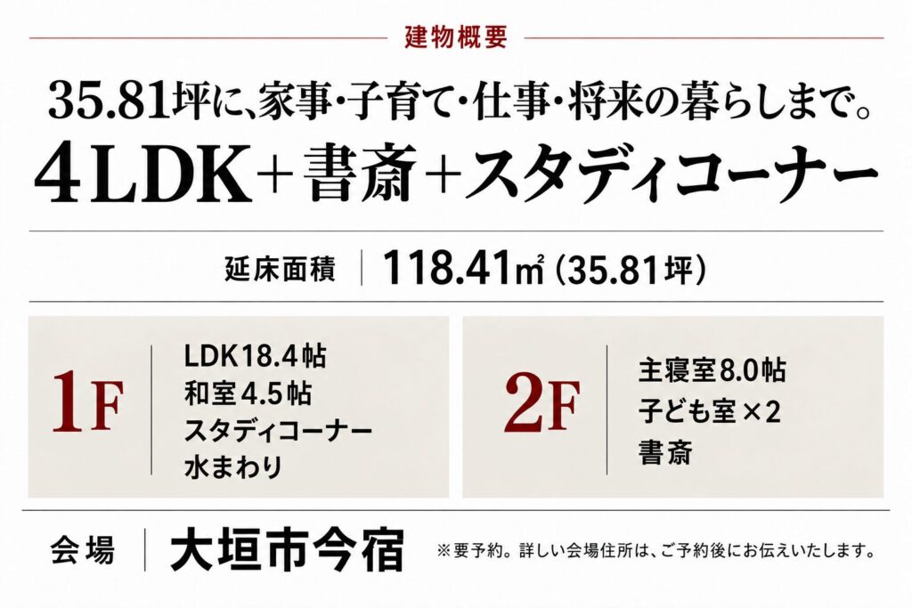 建物概要 35坪に、家事・子育て・仕事・将来の暮らしまで。 4LDK＋書斎＋スタディコーナー 延床面積｜116.75㎡（35.31坪） 1F｜LDK18.4帖・和室4.5帖・スタディコーナー・水まわり 2F｜主寝室8.0帖・子ども室×2・書斎 会場｜大垣市今宿